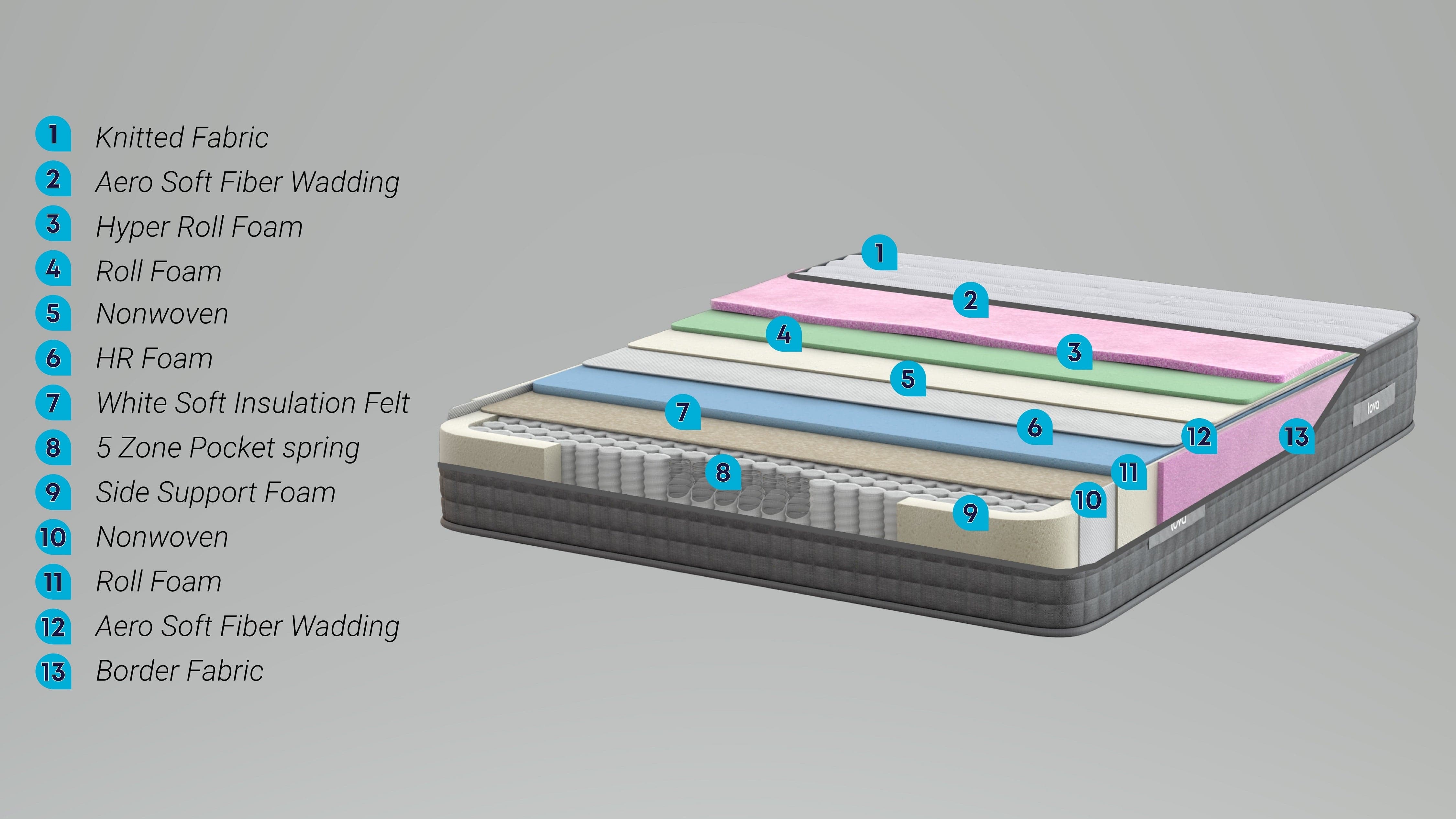 Saltea Luxembourg 5 Zone Pocket, 28 cm Grosime (8)