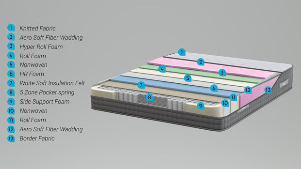 Saltea Luxembourg 5 Zone Pocket, 28 cm Grosime (8)